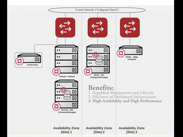 Distributed Private Cloud Infrastructure - OSP16.1 - Edge / DCN