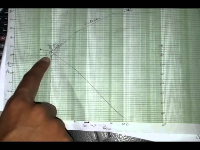 bode plot part 5 gain cross over frequency malayalam