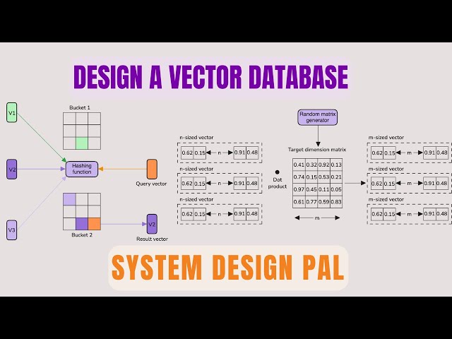 Design a Vector Database | Search Algorithms | RAG