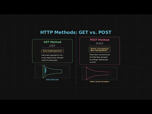 HTTP Message Format & Status Codes