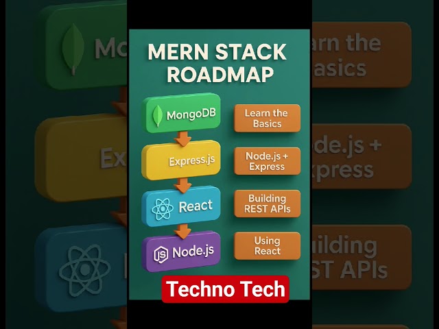 MERN Stack Roadmap 2025 🔥 | Learn Full Stack Web Dev in 60 Seconds #shorts#mernstack #roadmap#study