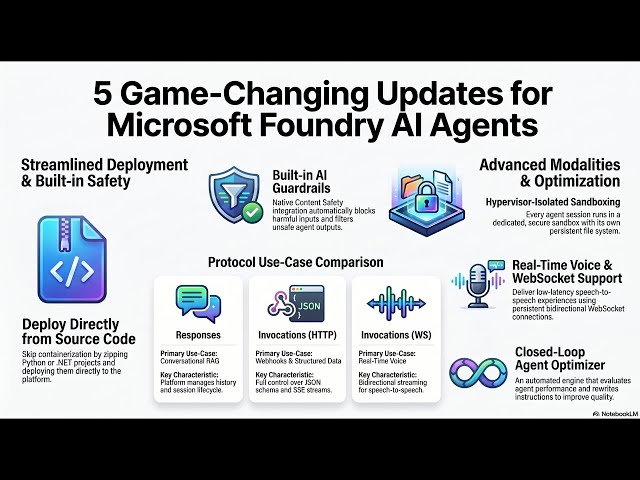 New Era of AI Agents with Microsoft Foundry Hosted Agent Service