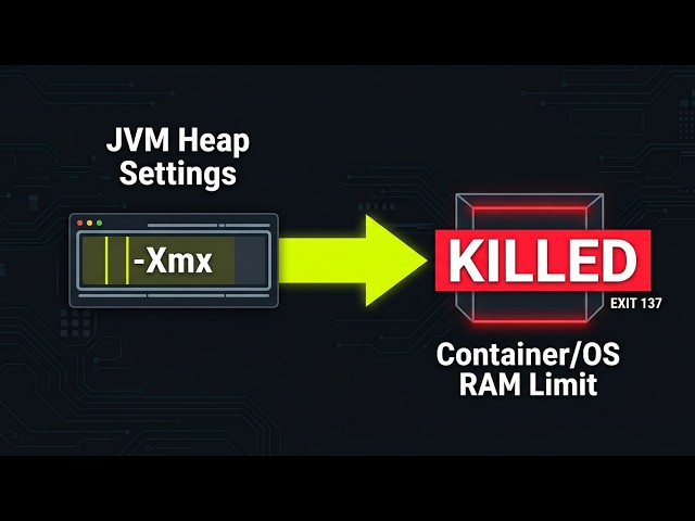 JVM Memory Map: Why Your Heap-Limited Spring Boot App Gets OOM-Killed (Exit 137)