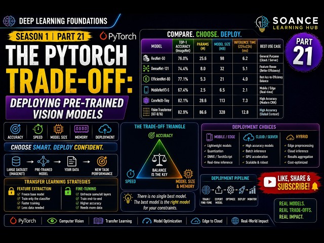 The PyTorch Trade off  Deploying Pre Trained Vision Models | Season 1 | Part 21