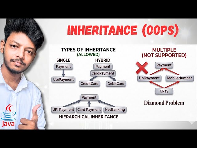 How Inheritance works in Java | Multiple Inheritance not supported | OOPS | Tamil | N Verse