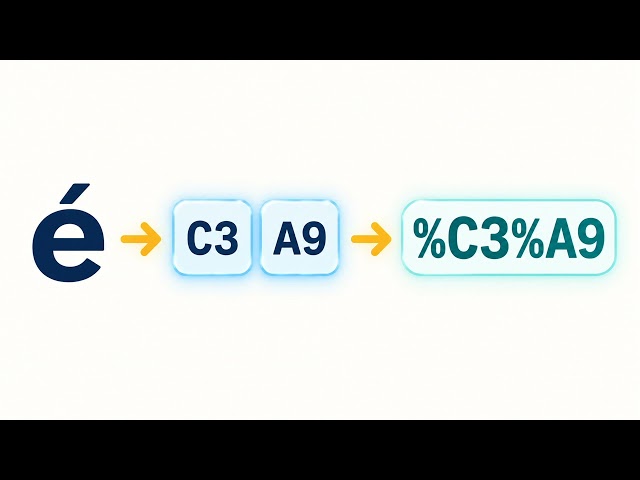 What Is Percent-Encoding? URL Encoding Explained
