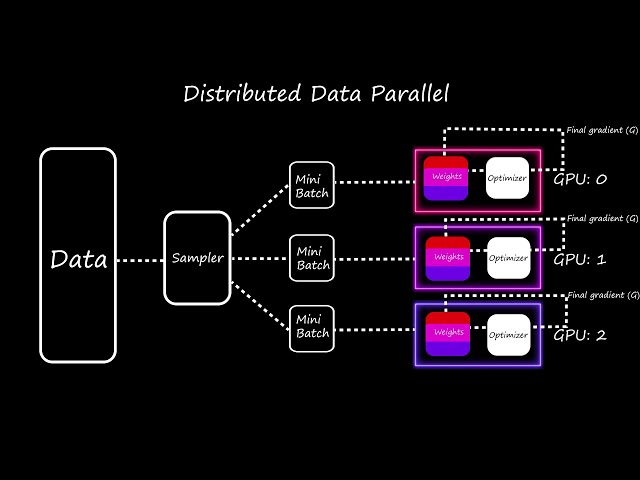 How DDP works || Distributed Data Parallel || Quick explained