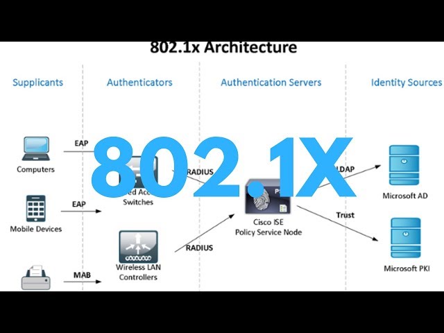 802.1X | Network Basics