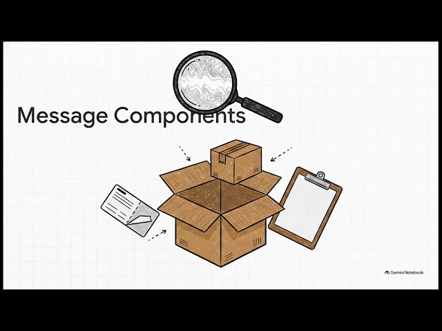 STOP 1 - SAP CPI  The Message Model