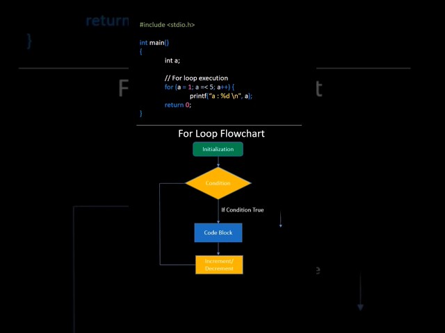 For Loop In c programming. code and Flowchart. #education #clanguage #programming #computer