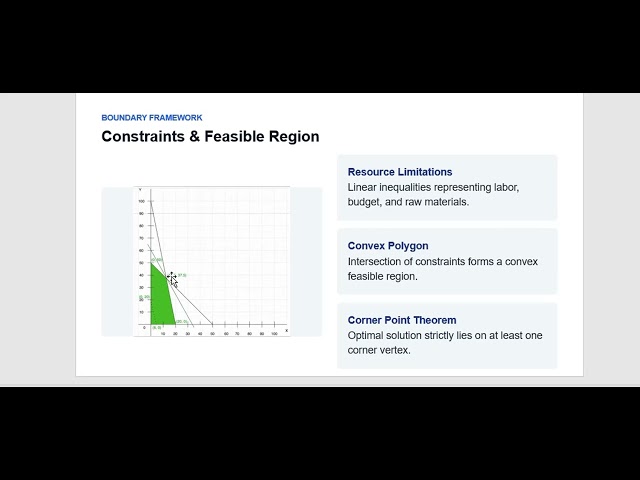 Maths behind Linear Programming