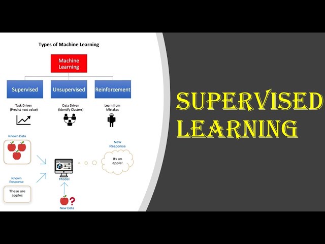 Supervised Learning in Machine learning|| Explanation in Malayalam