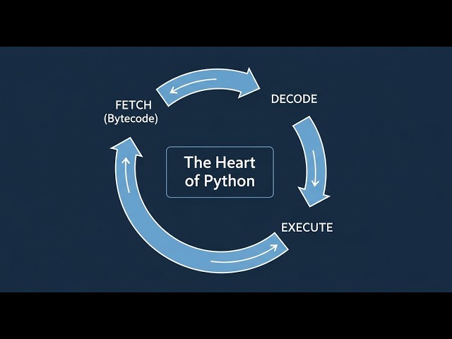 How Your Python Code Actually Runs: The Bytecode, PVM Loop, and Call Stack Deep Dive