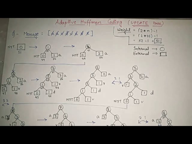 7. Adaptive Huffman Coding | ENCODING example | Adaptive Huffman Encryption and Decryption