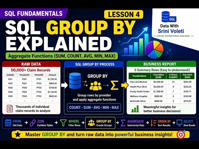 SQL GROUP BY Explained | SUM, COUNT, AVG, MIN & MAX | SQL Fundamentals – Lesson 4