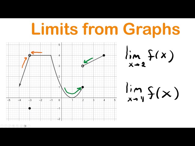How to Evaluate a Limit from a Graph | AP Calculus AB/BC Unit 1.3