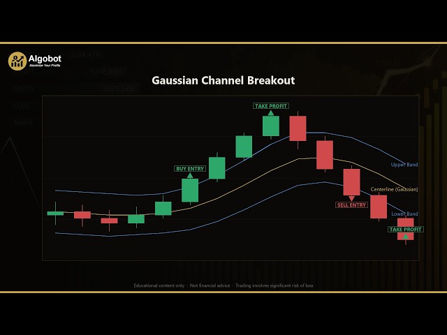 Gaussian Channel Breakout