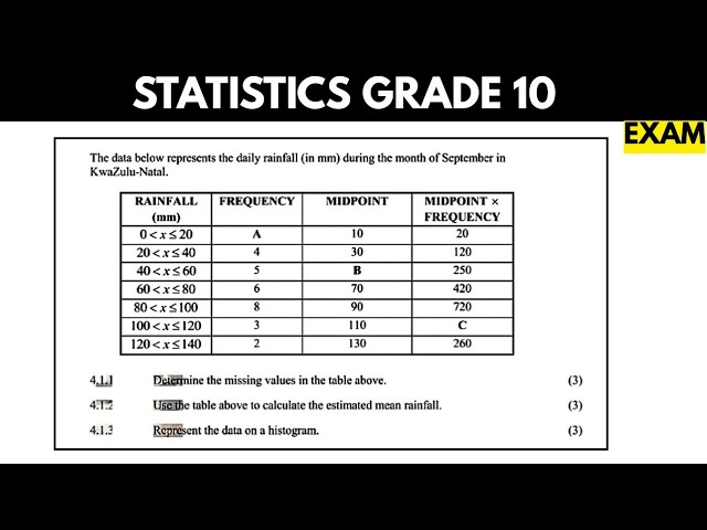 Statistics Grade 10 | Exam Questions ( Histogram)