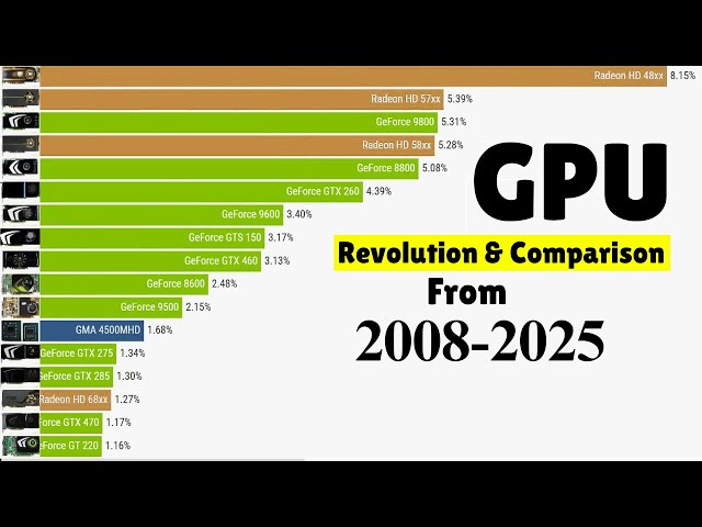 Evolution of GPUs 2008–2025 | Most Powerful Graphics Cards Bar Chart Race