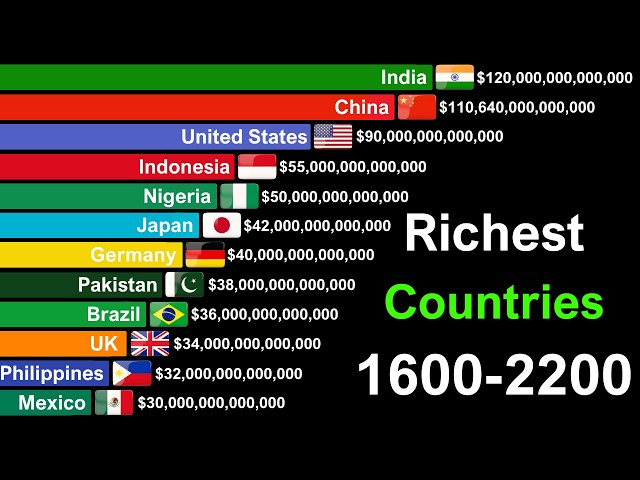 Richest Countries in the World by GDP 1600-2200 | History & Projection