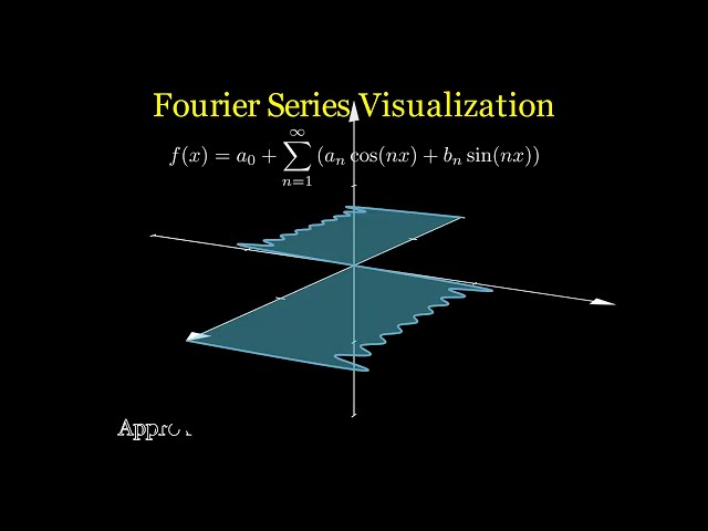 The Magic of Fourier Series 🌊 | Visualizing Complex Waves with 3D Animation (Manim)