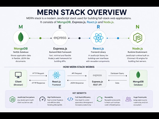 MERN Stack Explained in 15 Minutes | MongoDB, Express, React & Node.js Full Course Overview (2026)