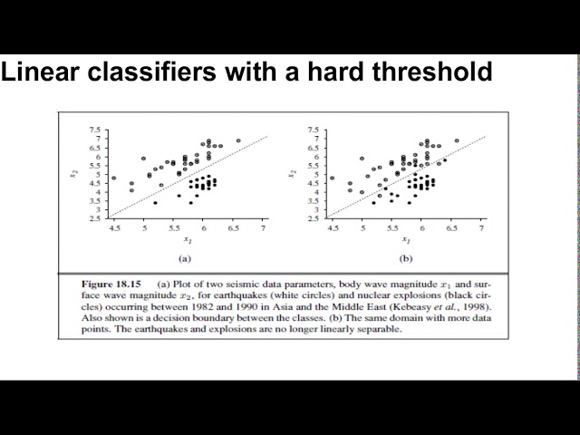 LinearClassifierswithahardThreshold