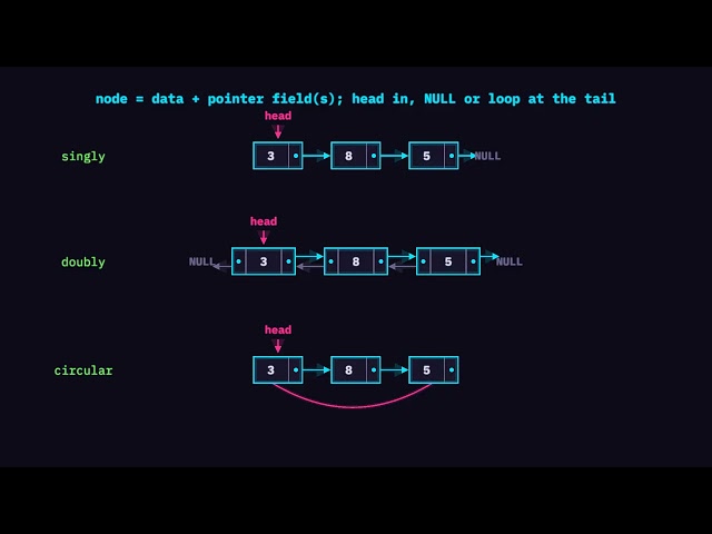 Linked Lists: Singly, Doubly & Circular — manic
