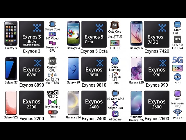 Every Exynos Flagship Processor Explained