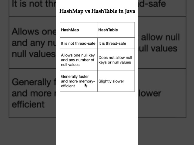 Difference between HashMap and HashTable in Java | HashMap vs HashTable #java #interview #javaguides