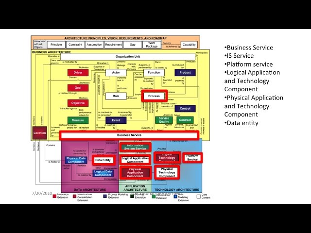 Using TOGAF® to Define and Govern Service-Oriented Architectures
