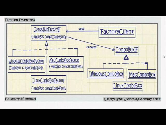 Factory Method Design Pattern