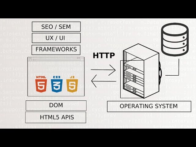 Beyond HTML, CSS and Javascript