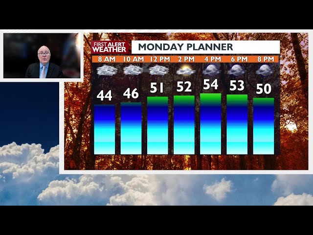 Spokane will start the work week with rain and wind, with two Alert Days due to high winds to follow