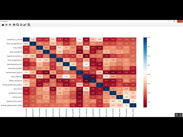 Patient Satisfaction ML Classification in Python Projects