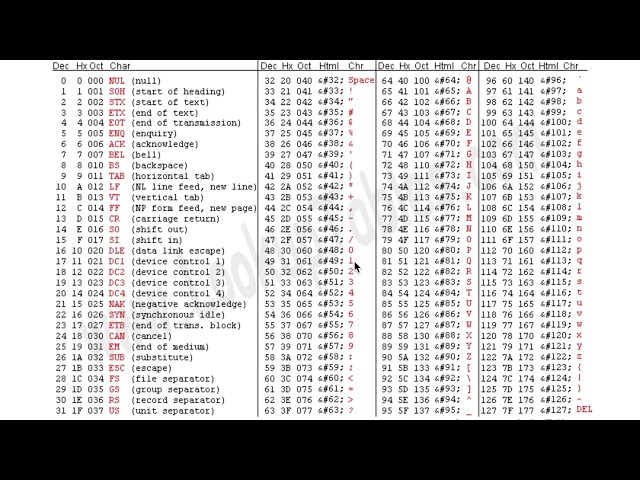 Data Representation: ASCII Table