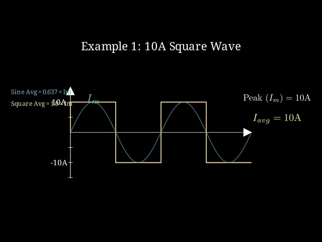 Average Value Derivation for a Non-Sinusoidal Square AC Wave | Class 12 | Vision Solve