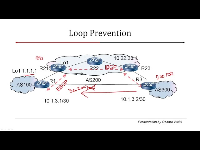 BGP Loop prevention and split horizon (part 08)