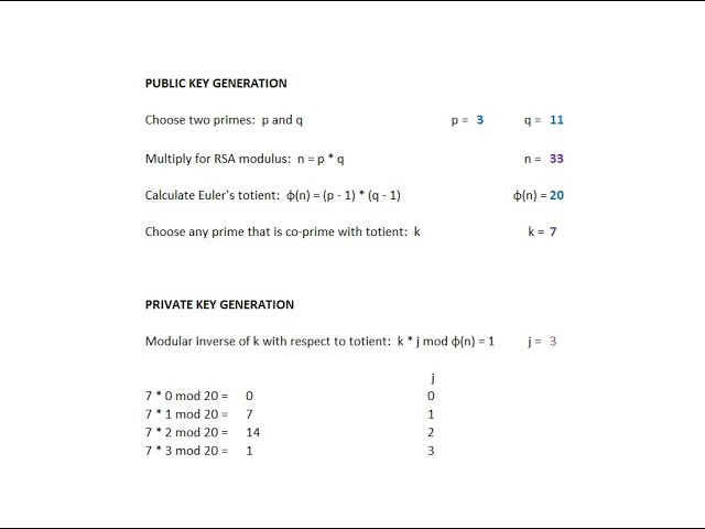 Asymmetric Key Cryptography: The RSA Algorithm by Hand