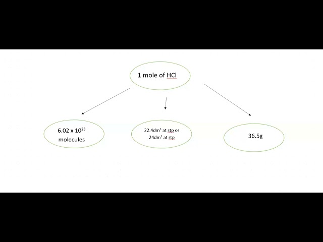 Mole Concept Made Easy! @NikTutor