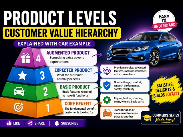 Product Levels & Customer Value Hierarchy | Core, Basic, Expected & Augmented Product | UGC NET|HTET