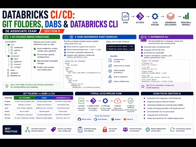 Databricks CI/CD: Git Folders, DABs & Databricks CLI