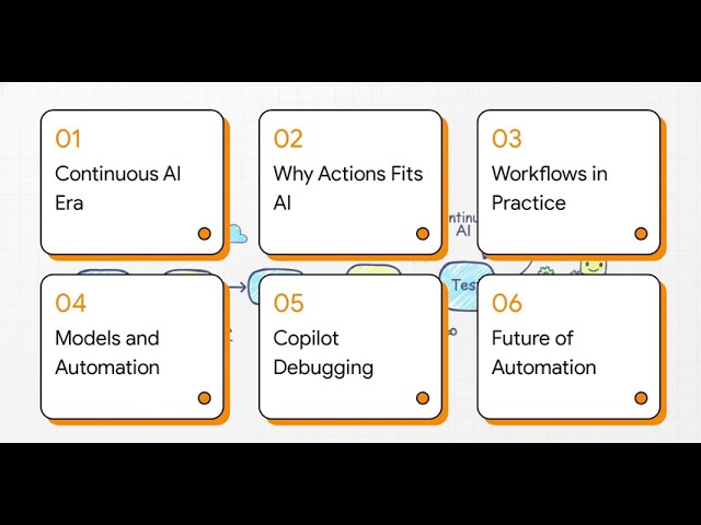 AI GitHub Agentic Workflows