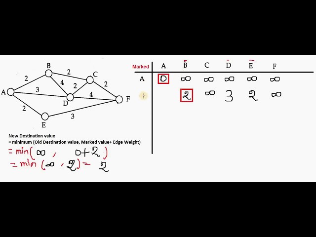 Shortest Path Problem Using Dijkstra's Algorithm