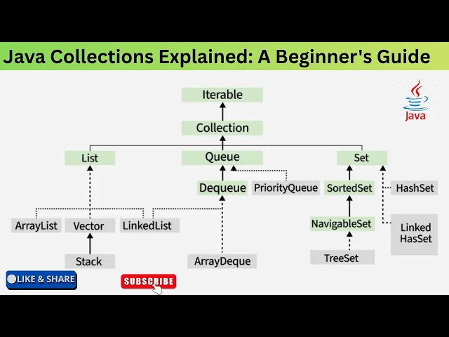 Java Collections Explained: A Beginner's Guide Part 2 | Java