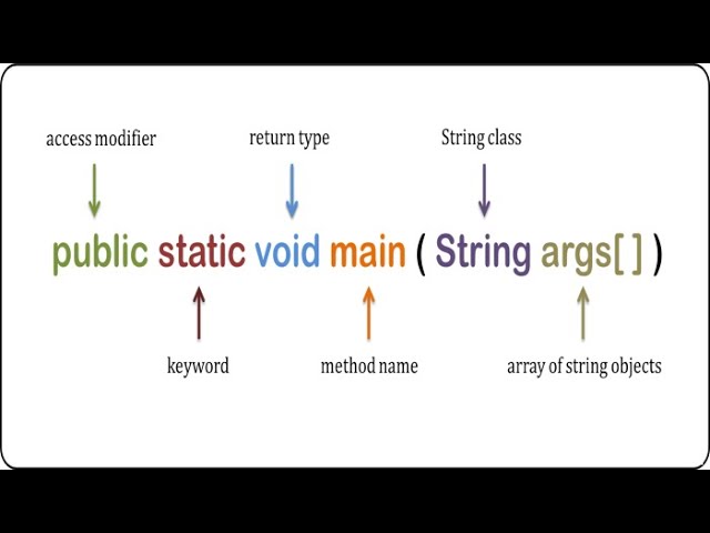 Interview questions on Main Method in Java