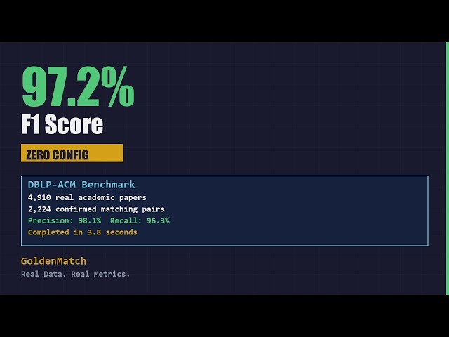 GoldenMatch vs Real Data: 97.2% F1 on DBLP-ACM Benchmark (Zero Config)