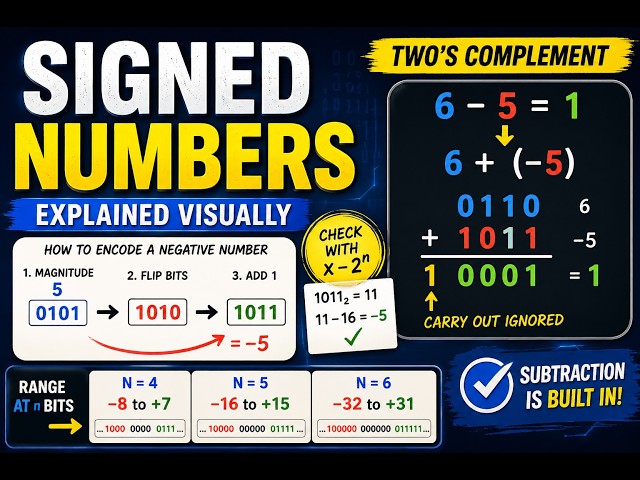 Signed Numbers with Two's Complement: Encode, Check, and Subtract by Adding