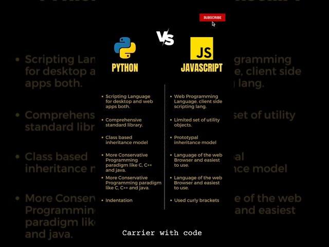 🐍⚡ Python vs JavaScript — Which Programming Language Should You Learn? 💻🔥#Shorts#Python #JavaScript