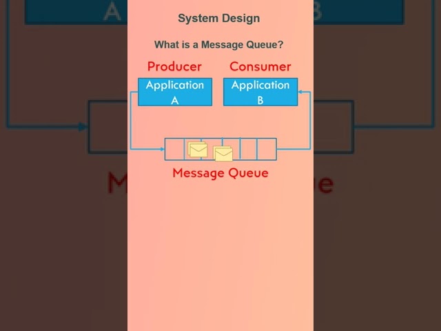 What is a Message Queue?